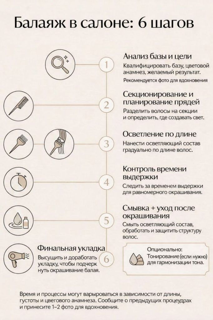 Инфографика: балаяж в салоне — 6 шагов (анализ базы и цели, секционирование, осветление по длине, контроль времени, смывка и уход, финальная укладка, опционально тонирование).