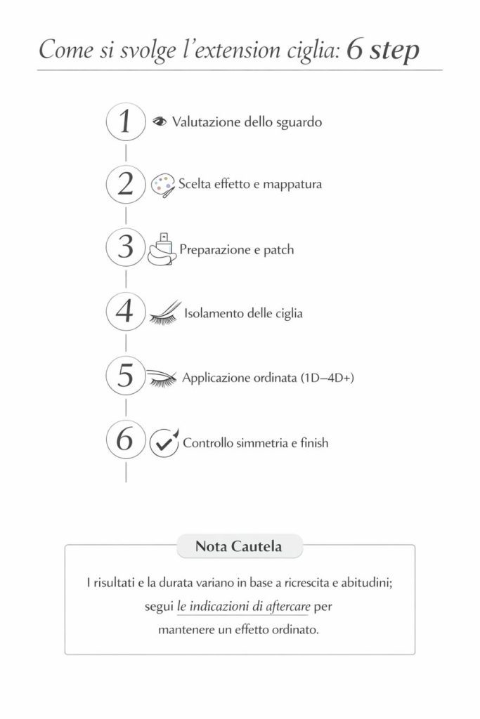 Infografica: come si svolge l’extension ciglia in 6 step (valutazione dello sguardo, scelta effetto e mappatura, preparazione e patch, isolamento delle ciglia, applicazione ordinata 1D–4D+, controllo simmetria e finish) con nota cautela.