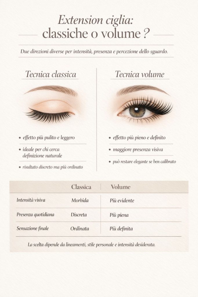 Infografica che confronta extension ciglia classiche e volume con differenze di intensità, presenza visiva ed effetto finale